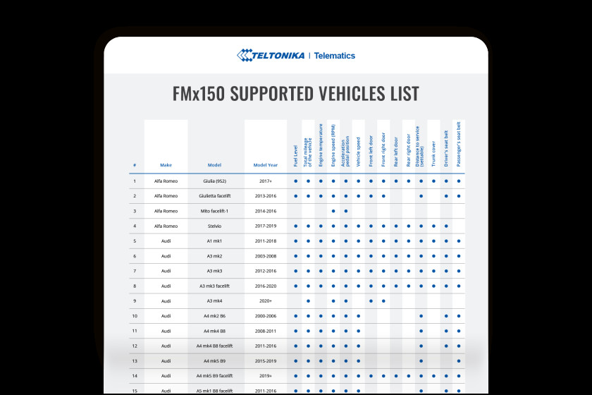 Know the supported vehicles and data