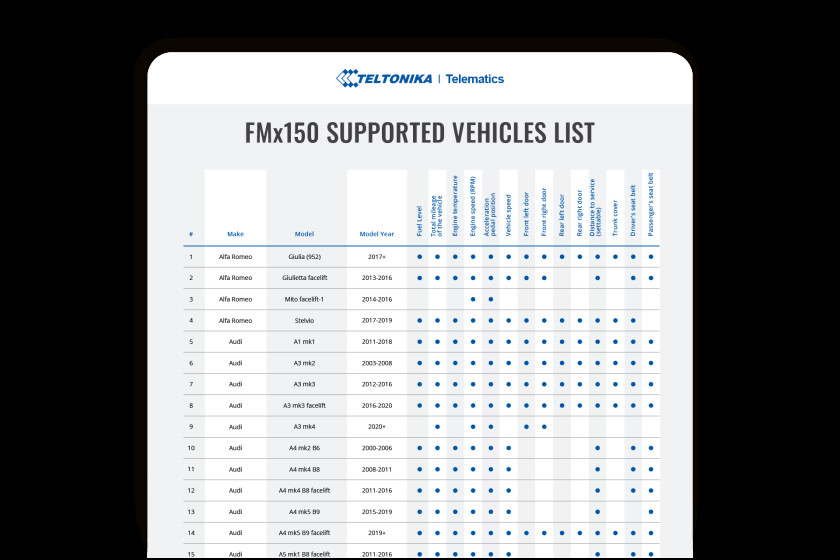 Know the supported vehicles and data